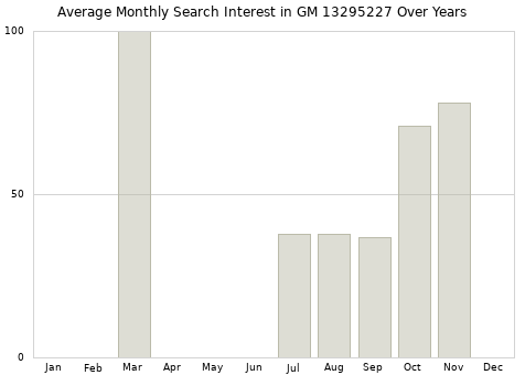 Monthly average search interest in GM 13295227 part over years from 2013 to 2020.