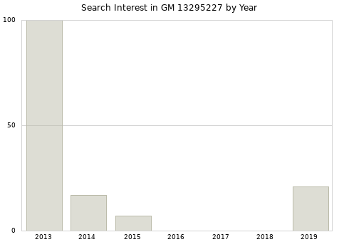 Annual search interest in GM 13295227 part.