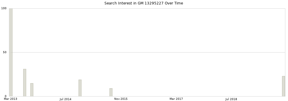 Search interest in GM 13295227 part aggregated by months over time.