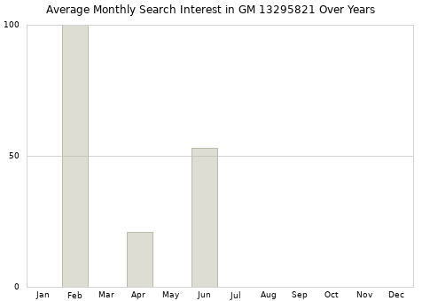 Monthly average search interest in GM 13295821 part over years from 2013 to 2020.