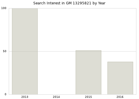 Annual search interest in GM 13295821 part.
