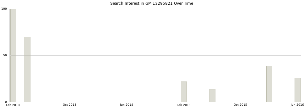 Search interest in GM 13295821 part aggregated by months over time.