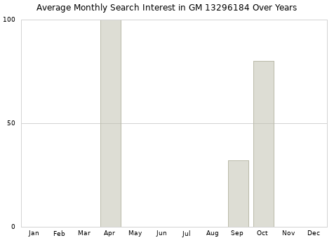 Monthly average search interest in GM 13296184 part over years from 2013 to 2020.