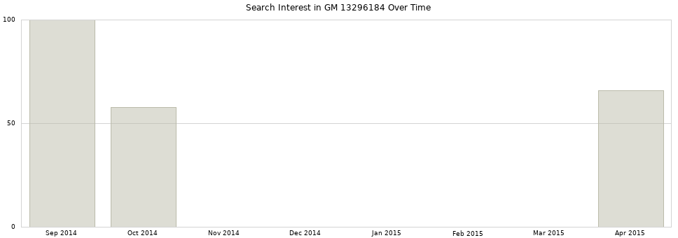 Search interest in GM 13296184 part aggregated by months over time.