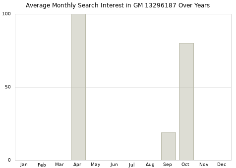 Monthly average search interest in GM 13296187 part over years from 2013 to 2020.