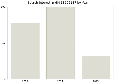Annual search interest in GM 13296187 part.