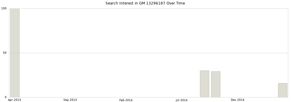 Search interest in GM 13296187 part aggregated by months over time.