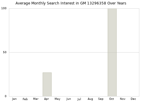 Monthly average search interest in GM 13296358 part over years from 2013 to 2020.