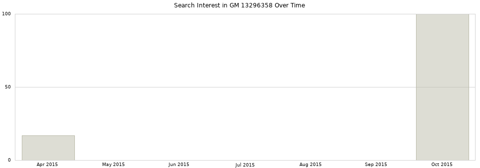 Search interest in GM 13296358 part aggregated by months over time.