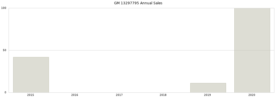 GM 13297795 part annual sales from 2014 to 2020.
