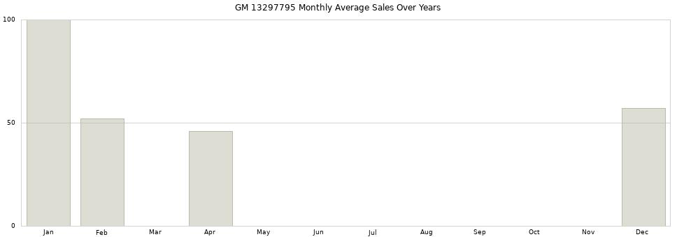 GM 13297795 monthly average sales over years from 2014 to 2020.