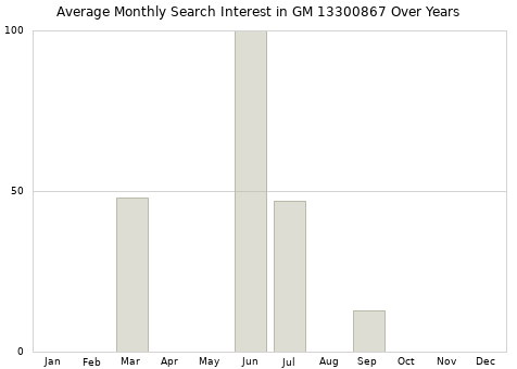 Monthly average search interest in GM 13300867 part over years from 2013 to 2020.