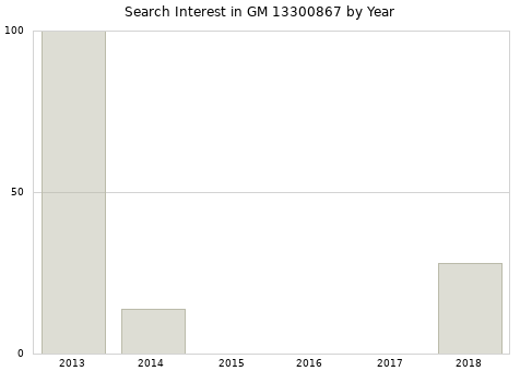 Annual search interest in GM 13300867 part.