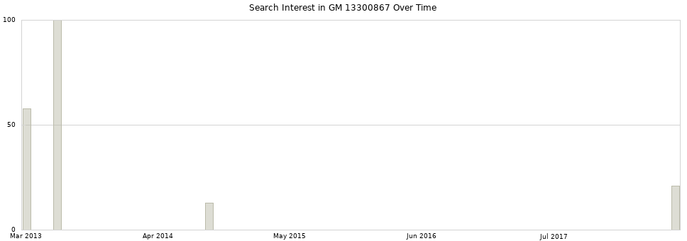 Search interest in GM 13300867 part aggregated by months over time.
