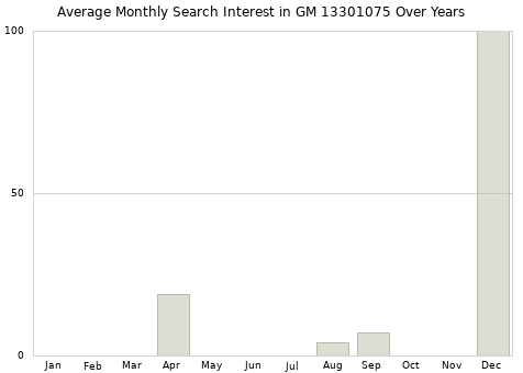 Monthly average search interest in GM 13301075 part over years from 2013 to 2020.