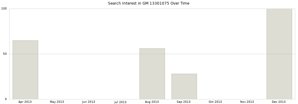 Search interest in GM 13301075 part aggregated by months over time.