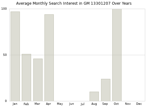 Monthly average search interest in GM 13301207 part over years from 2013 to 2020.