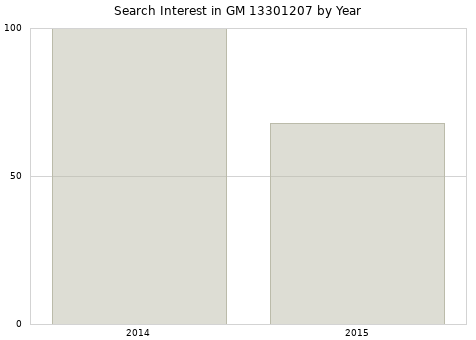 Annual search interest in GM 13301207 part.