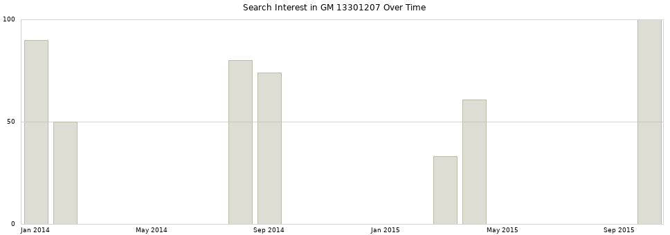 Search interest in GM 13301207 part aggregated by months over time.