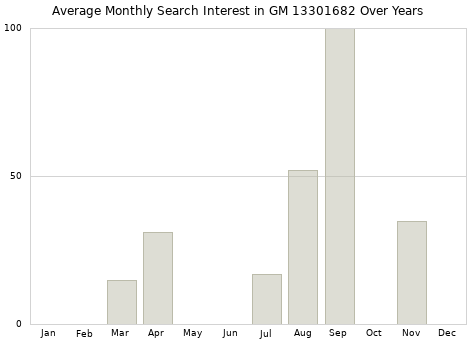 Monthly average search interest in GM 13301682 part over years from 2013 to 2020.