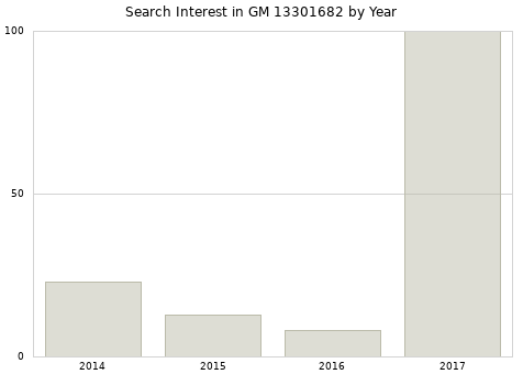Annual search interest in GM 13301682 part.