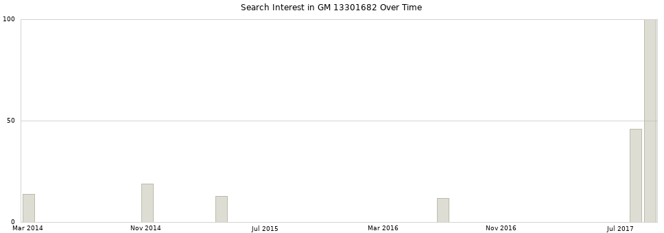 Search interest in GM 13301682 part aggregated by months over time.