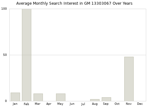 Monthly average search interest in GM 13303067 part over years from 2013 to 2020.