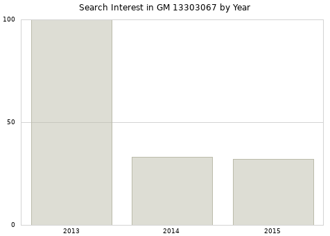 Annual search interest in GM 13303067 part.