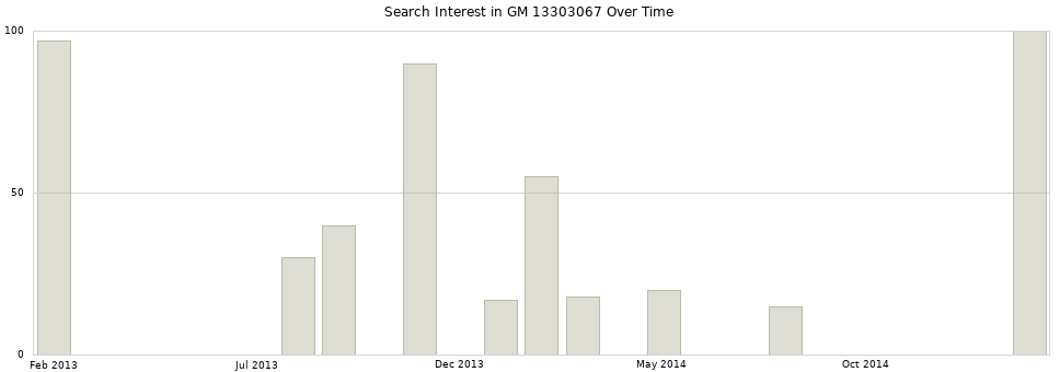 Search interest in GM 13303067 part aggregated by months over time.