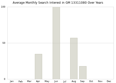 Monthly average search interest in GM 13311080 part over years from 2013 to 2020.
