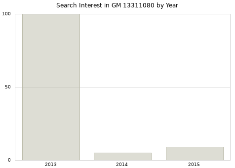 Annual search interest in GM 13311080 part.