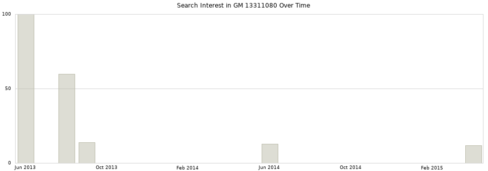 Search interest in GM 13311080 part aggregated by months over time.