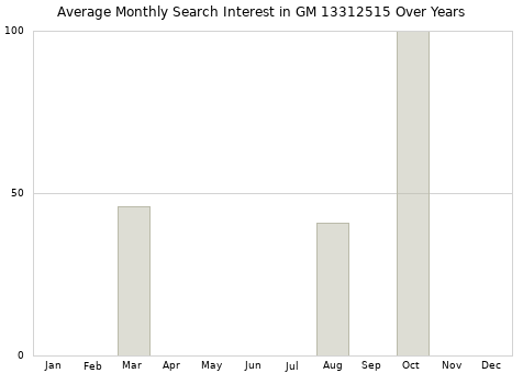 Monthly average search interest in GM 13312515 part over years from 2013 to 2020.