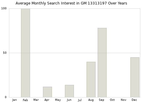 Monthly average search interest in GM 13313197 part over years from 2013 to 2020.