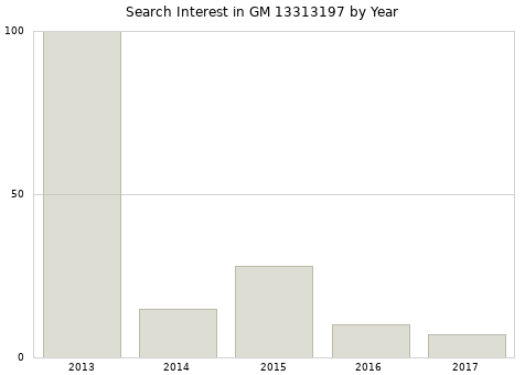 Annual search interest in GM 13313197 part.