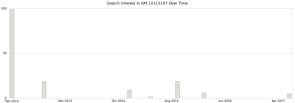 Search interest in GM 13313197 part aggregated by months over time.