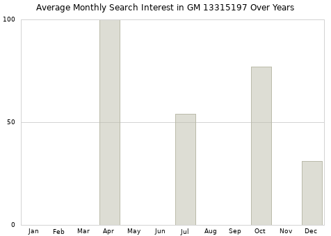Monthly average search interest in GM 13315197 part over years from 2013 to 2020.
