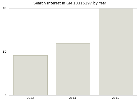 Annual search interest in GM 13315197 part.