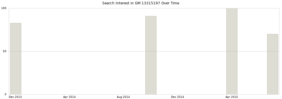 Search interest in GM 13315197 part aggregated by months over time.