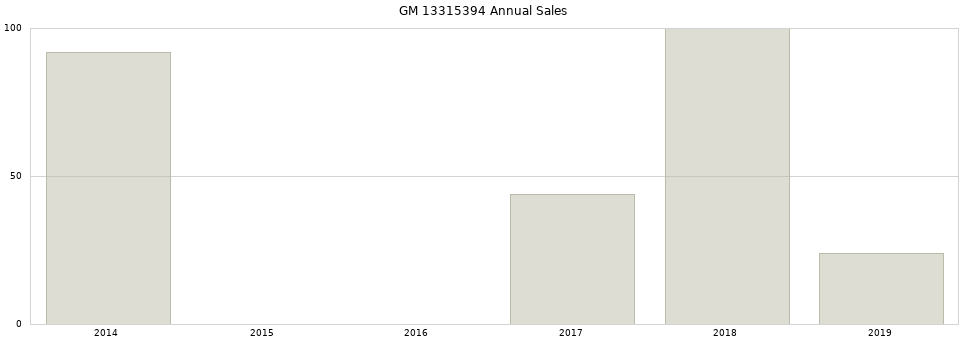GM 13315394 part annual sales from 2014 to 2020.