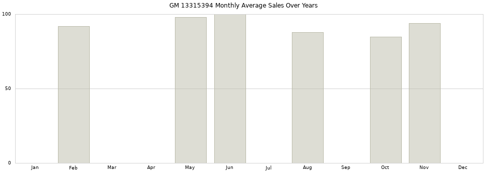 GM 13315394 monthly average sales over years from 2014 to 2020.