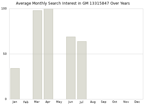 Monthly average search interest in GM 13315847 part over years from 2013 to 2020.