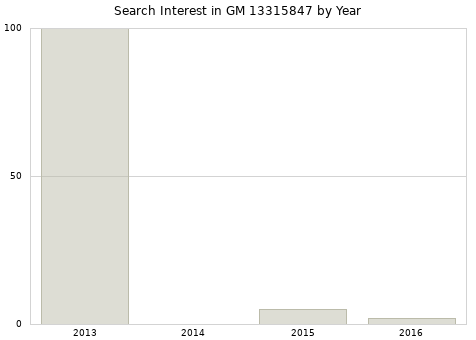 Annual search interest in GM 13315847 part.