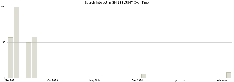 Search interest in GM 13315847 part aggregated by months over time.