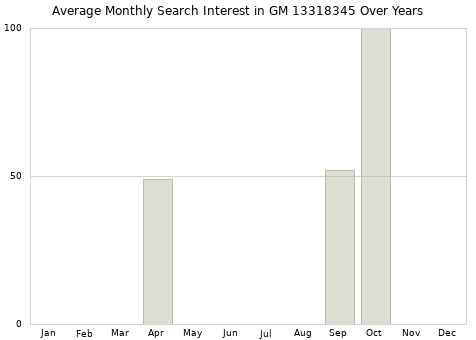 Monthly average search interest in GM 13318345 part over years from 2013 to 2020.
