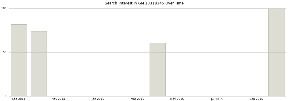 Search interest in GM 13318345 part aggregated by months over time.