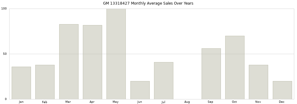 GM 13318427 monthly average sales over years from 2014 to 2020.