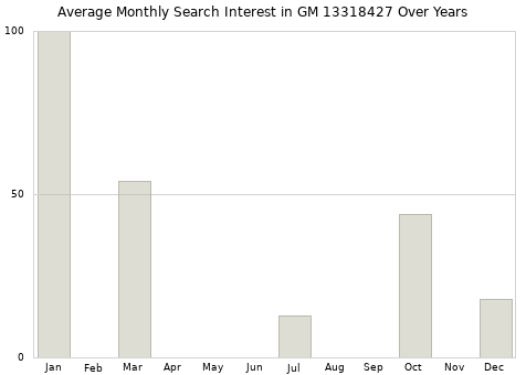 Monthly average search interest in GM 13318427 part over years from 2013 to 2020.