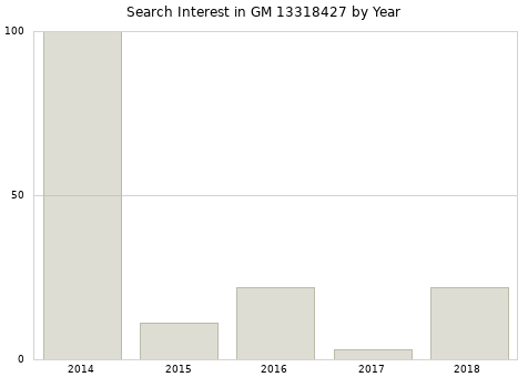 Annual search interest in GM 13318427 part.