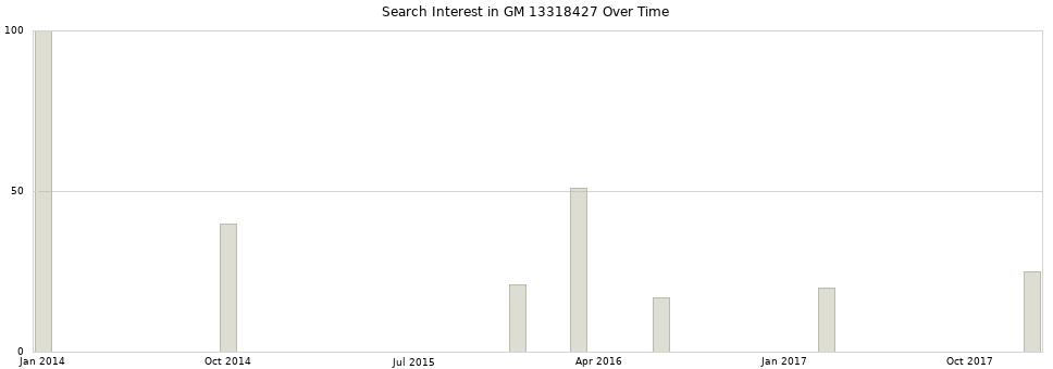 Search interest in GM 13318427 part aggregated by months over time.